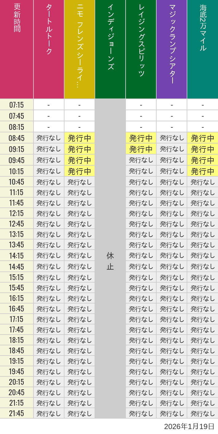 1月19日 ディズニーシー スタンバイパス 発券時間の待ち時間 2026年1月19日(月)のソアリン タワー オブ テラー トイストーリーマニア タートルトーク ニモ フレンズ シーライダーの待ち時間を7時から21時まで時間別に記録した表