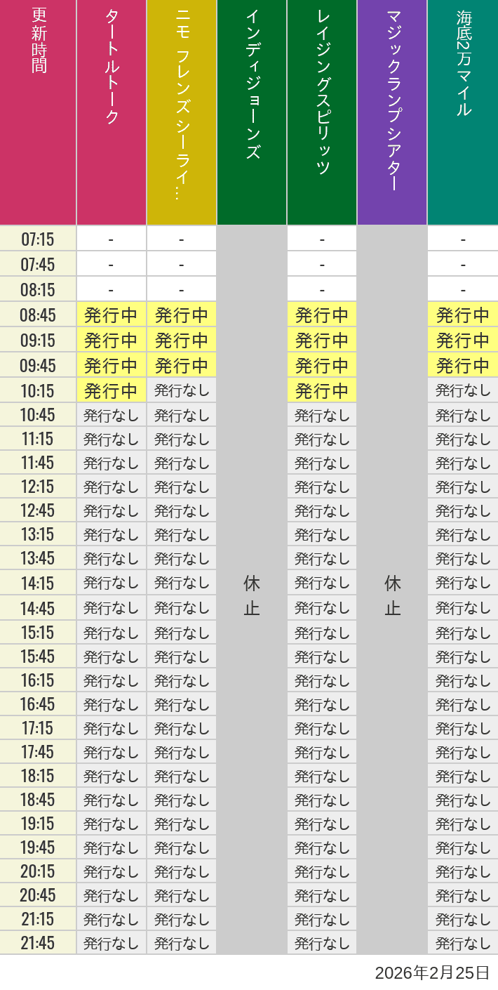 2026年2月25日（水）のソアリン  タワー オブ テラー トイストーリーマニア タートルトーク ニモ フレンズ シーライダーの待ち時間を7時から21時まで時間別に記録した表