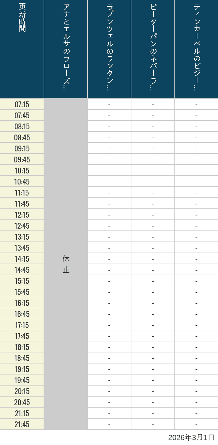 2026年3月1日（日）のアナ雪、ラプンツェル、ピーターパン、ティンカーベルの待ち時間を7時から21時まで時間別に記録した表