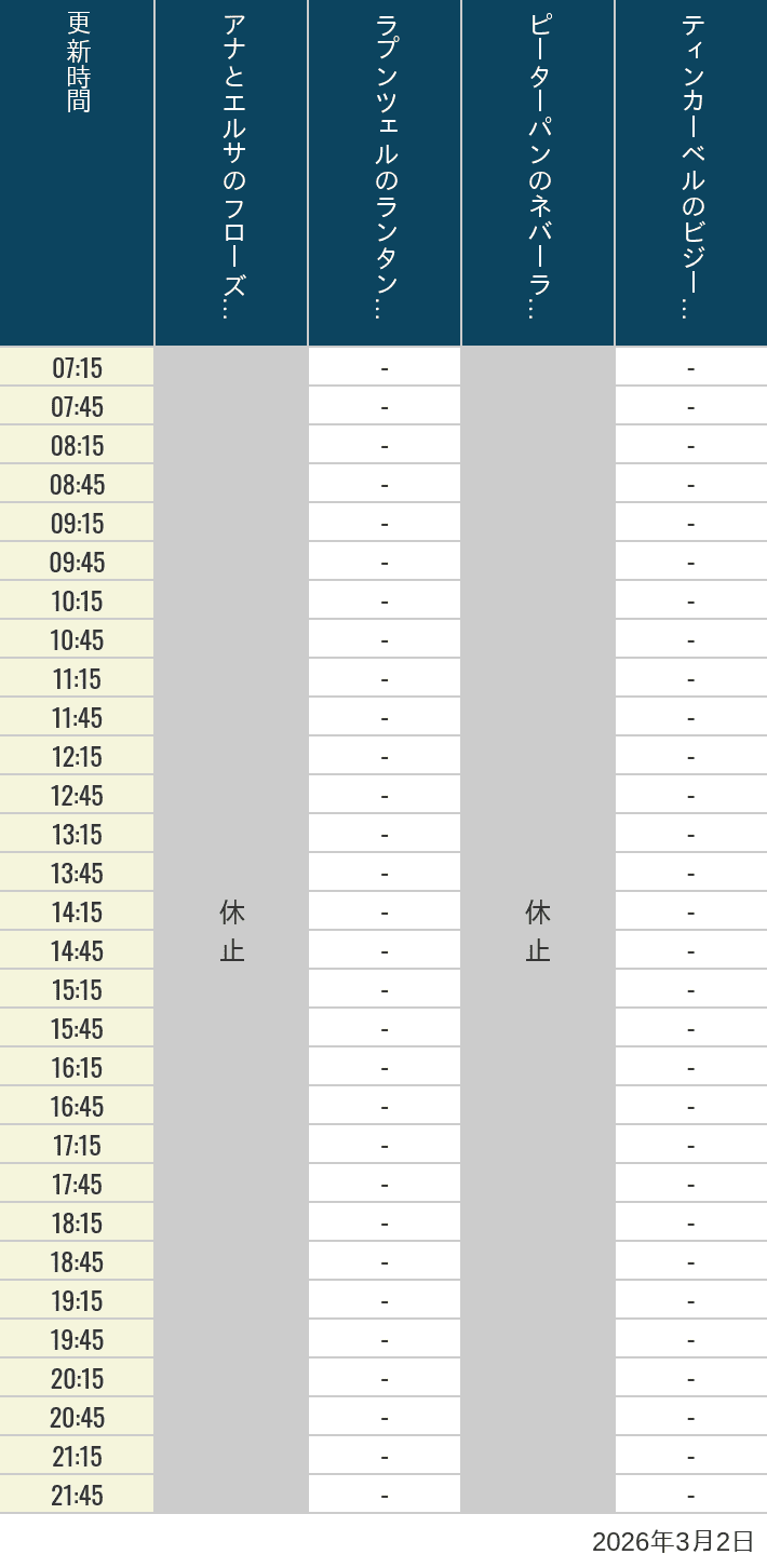 2026年3月2日（月）のアナ雪、ラプンツェル、ピーターパン、ティンカーベルの待ち時間を7時から21時まで時間別に記録した表