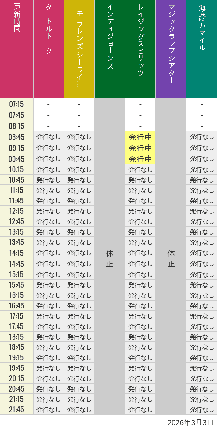 3月3日 ディズニーシー スタンバイパス 発券時間の待ち時間 2026年3月3日(火)のソアリン タワー オブ テラー トイストーリーマニア タートルトーク ニモ フレンズ シーライダーの待ち時間を7時から21時まで時間別に記録した表