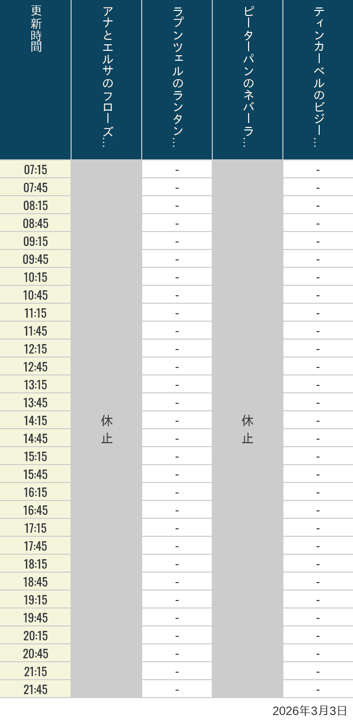 3月3日 ディズニーシー スタンバイパス 発券時間の待ち時間 2026年3月3日(火)のアナ雪、ラプンツェル、ピーターパン、ティンカーベルの待ち時間を7時から21時まで時間別に記録した表