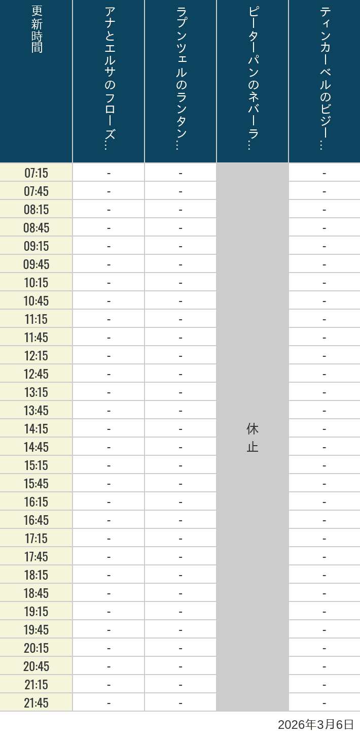 2026年3月6日（金）のアナ雪、ラプンツェル、ピーターパン、ティンカーベルの待ち時間を7時から21時まで時間別に記録した表