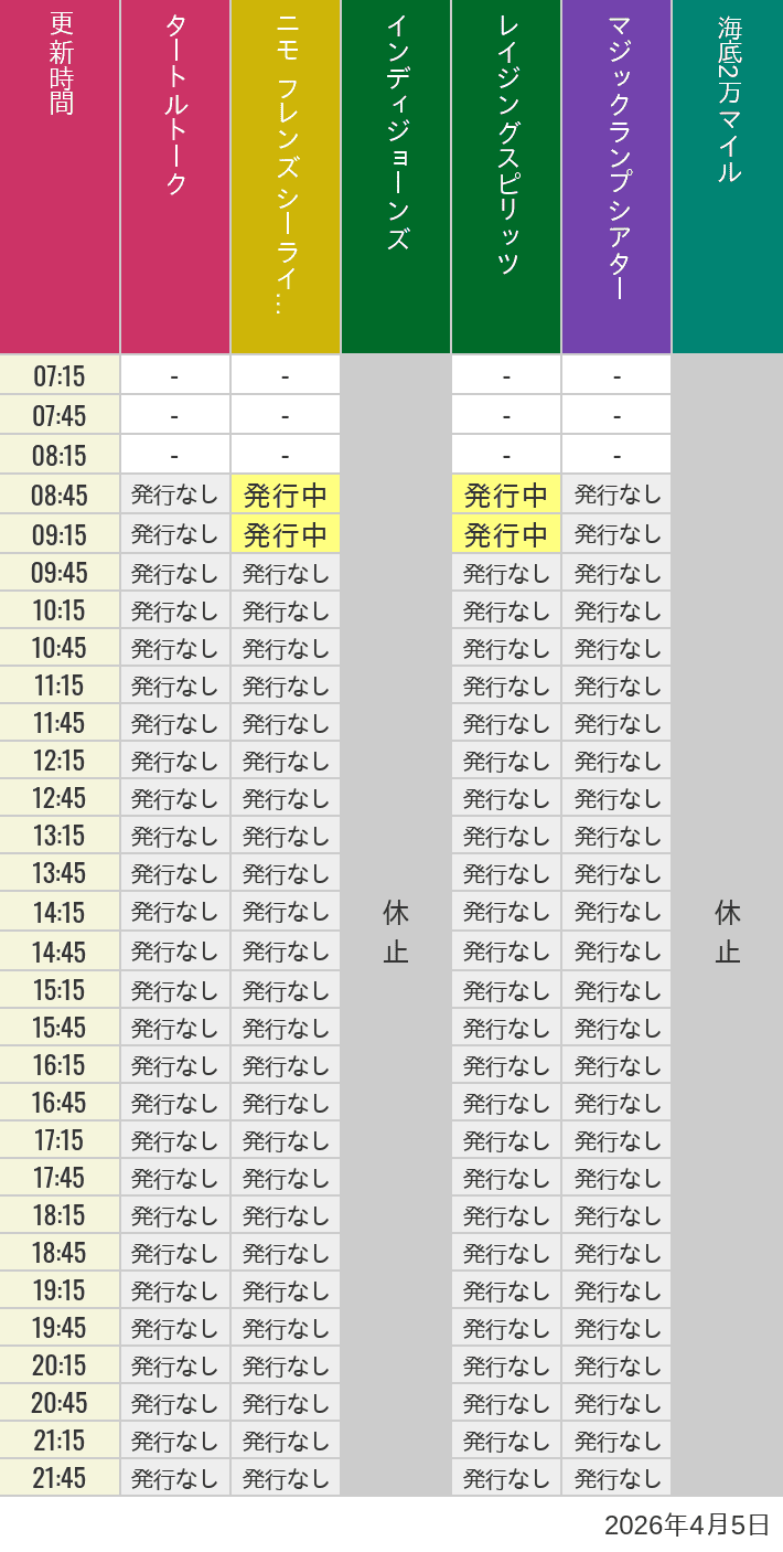 4月5日 ディズニーシー スタンバイパス 発券時間の待ち時間 2026年4月5日(日)のソアリン タワー オブ テラー トイストーリーマニア タートルトーク ニモ フレンズ シーライダーの待ち時間を7時から21時まで時間別に記録した表