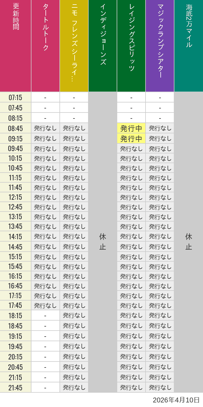 4月10日 ディズニーシー スタンバイパス 発券時間の待ち時間 2026年4月10日(金)のソアリン タワー オブ テラー トイストーリーマニア タートルトーク ニモ フレンズ シーライダーの待ち時間を7時から21時まで時間別に記録した表