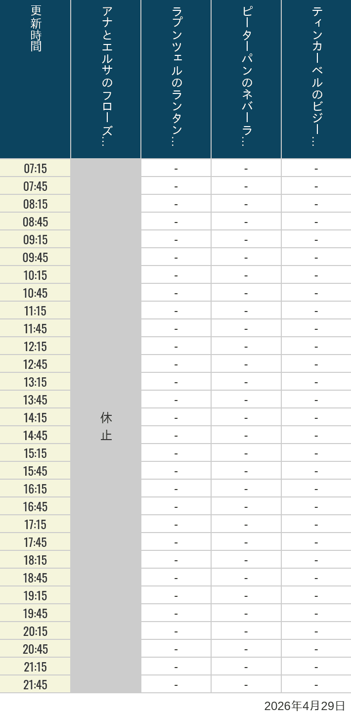 2026年4月29日（水）のアナ雪、ラプンツェル、ピーターパン、ティンカーベルの待ち時間を7時から21時まで時間別に記録した表