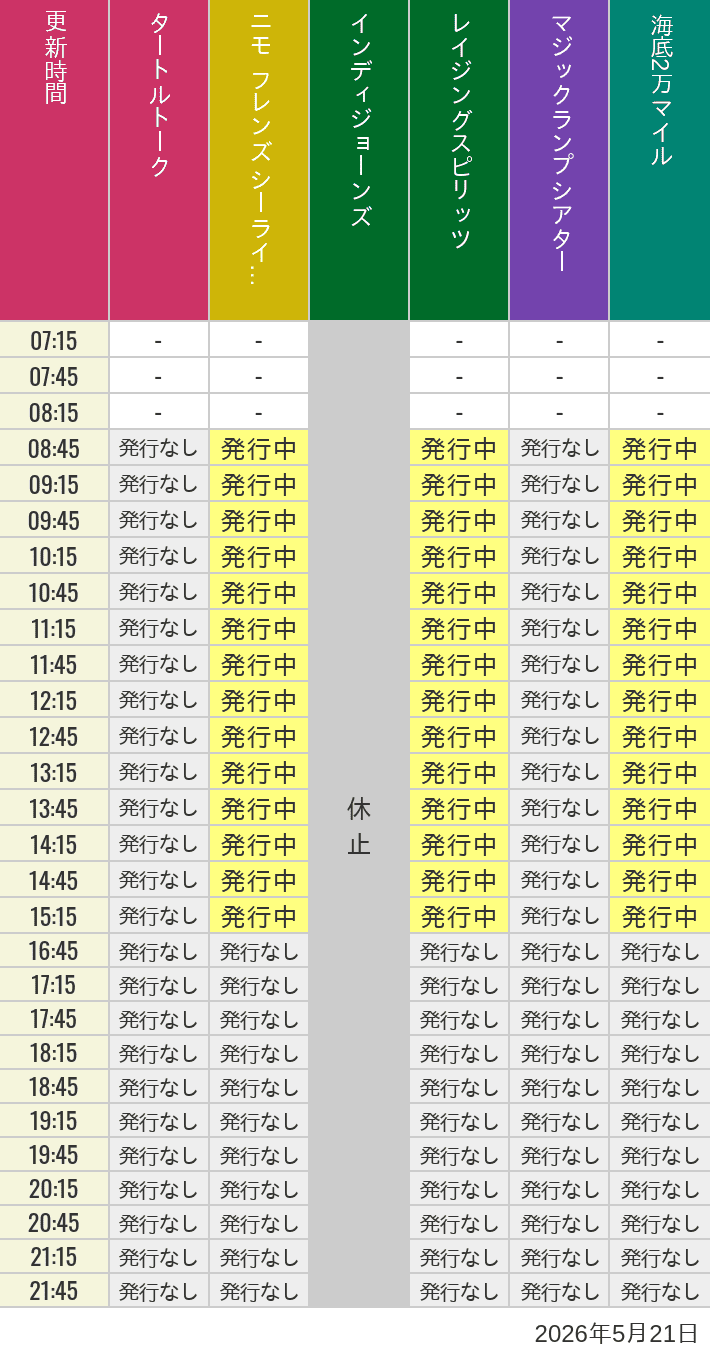 5月21日 ディズニーシー スタンバイパス 発券時間の待ち時間 2026年5月21日(木)のソアリン タワー オブ テラー トイストーリーマニア タートルトーク ニモ フレンズ シーライダーの待ち時間を7時から21時まで時間別に記録した表