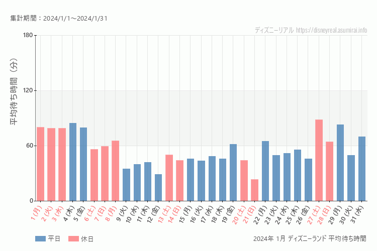 Disneyland 今年2024年1月の平均待ち時間 最も空いていたのは2024-1-21 (日)、混雑したのが2024-1-27 (土)