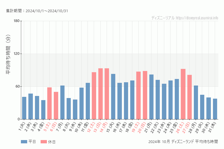 Disneyland 今年2024年10月の平均待ち時間 最も空いていたのは2024-10-4 (金)、混雑したのが2024-10-13 (日)、2024-10-14 (月)