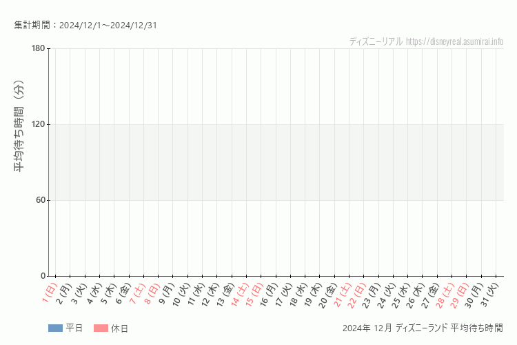 Disneyland 今年2024年12月の平均待ち時間。12月になったら表示します。