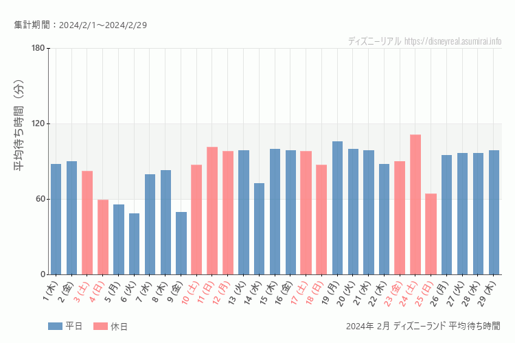 Disneyland 今年2024年2月の平均待ち時間 最も空いていたのは2024-2-6 (火)、混雑したのが2024-2-24 (土)