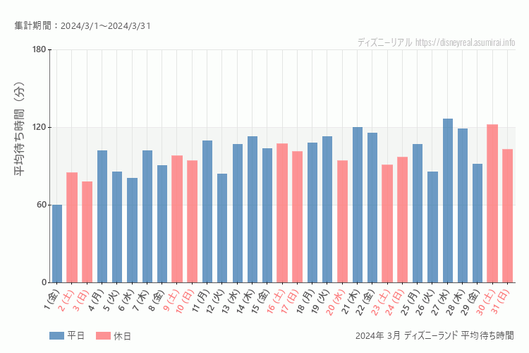 Disneyland 今年2024年3月の平均待ち時間 最も空いていたのは2024-3-1 (金)、混雑したのが2024-3-27 (水)