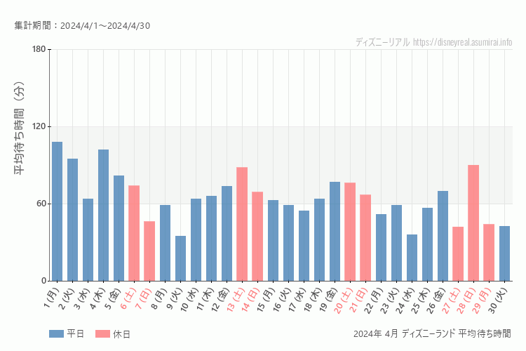 Disneyland 今年2024年4月の平均待ち時間 最も空いていたのは2024-4-9 (火)、混雑したのが2024-4-1 (月)