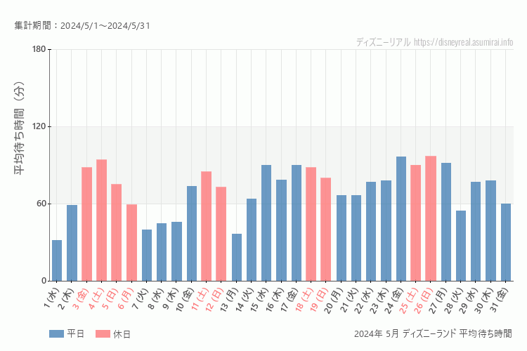 Disneyland 今年2024年5月の平均待ち時間 最も空いていたのは2024-5-1 (水)、混雑したのが2024-5-24 (金)、2024-5-26 (日)