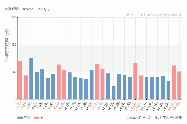 Disneyland 今年2024年6月の平均待ち時間 最も空いていたのは2024-6-18 (火)、混雑したのが2024-6-3 (月)