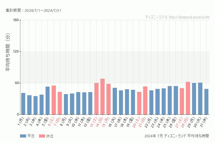 Disneyland 今年2024年7月の平均待ち時間 最も空いていたのは2024-7-3 (水)、混雑したのが2024-7-14 (日)