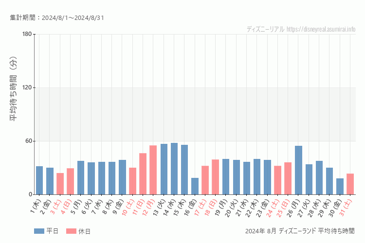 Disneyland 今年2024年8月の平均待ち時間 最も空いていたのは2024-8-30 (金)、混雑したのが2024-8-14 (水)