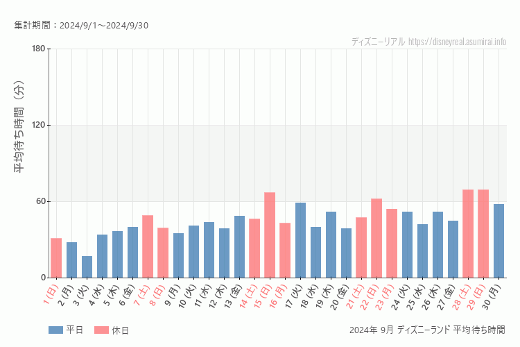 Disneyland 今年2024年9月の平均待ち時間 最も空いていたのは2024-9-3 (火)、混雑したのが2024-9-28 (土)、2024-9-29 (日)