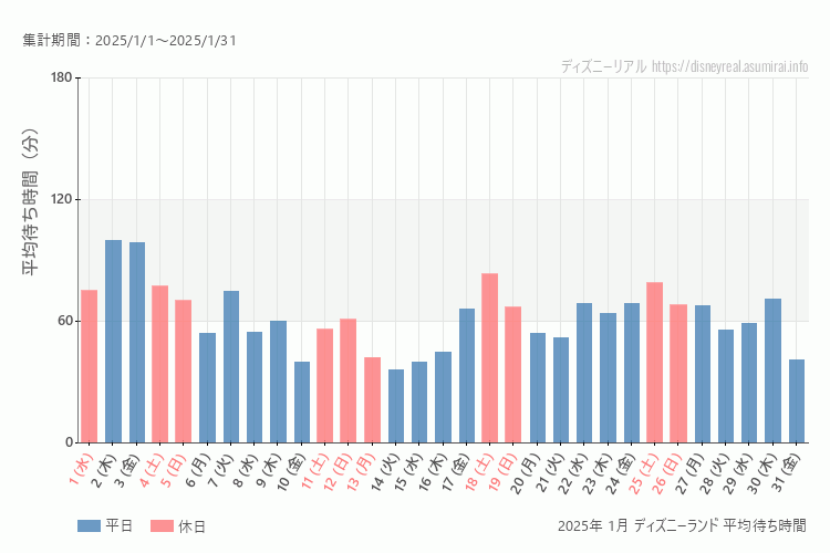 Disneyland 今年2025年1月の平均待ち時間 最も空いていたのは2025-1-14 (火)、混雑したのが2025-1-2 (木)