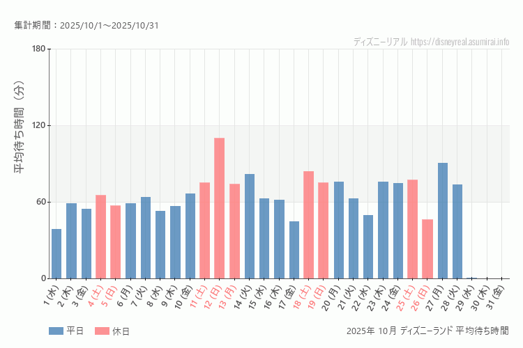Disneyland 今年2025年10月の平均待ち時間 最も空いていたのは2025-10-1 (水)、混雑したのが2025-10-12 (日)
