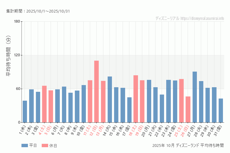 Disneyland 今年2025年10月の平均待ち時間 最も空いていたのは2025-10-1 (水)、混雑したのが2025-10-12 (日)