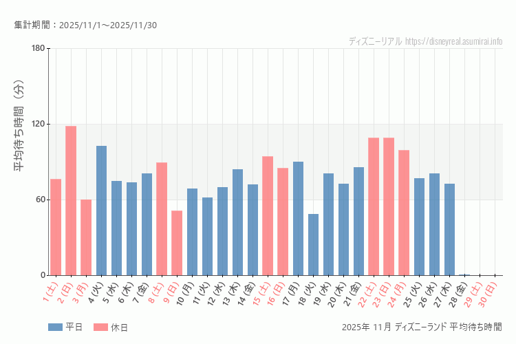 Disneyland 今年2025年11月の平均待ち時間 最も空いていたのは2025-11-18 (火)、混雑したのが2025-11-2 (日)