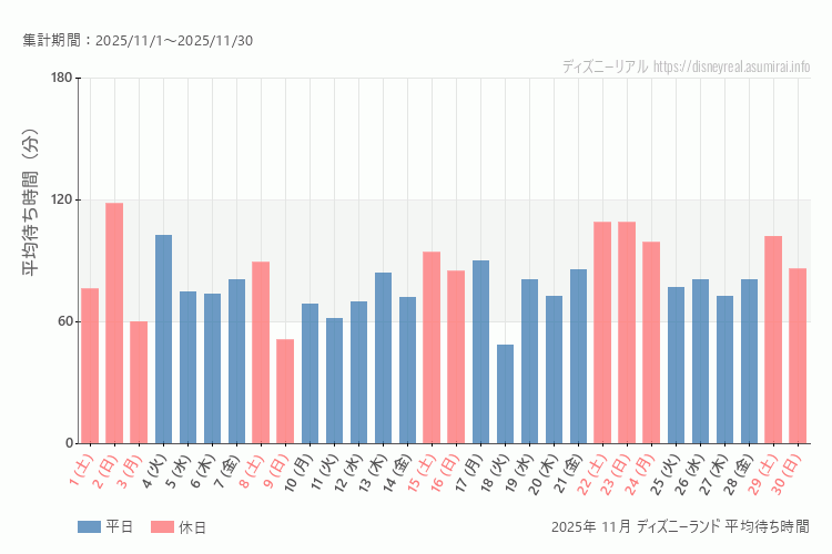 Disneyland 今年2025年11月の平均待ち時間 最も空いていたのは2025-11-18 (火)、混雑したのが2025-11-2 (日)