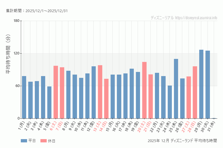 Disneyland 今年2025年12月の平均待ち時間 最も空いていたのは2025-12-5 (金)、混雑したのが2025-12-6 (土)