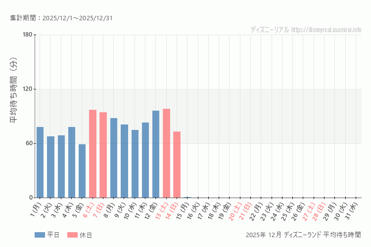 Disneyland 今年2025年12月の平均待ち時間 最も空いていたのは2025-12-5 (金)、混雑したのが2025-12-13 (土)
