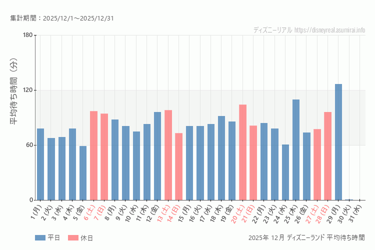 Disneyland 今年2025年12月の平均待ち時間 最も空いていたのは2025-12-5 (金)、混雑したのが2025-12-29 (月)