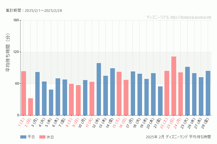 Disneyland 今年2025年2月の平均待ち時間 最も空いていたのは2025-2-2 (日)、混雑したのが2025-2-23 (日)