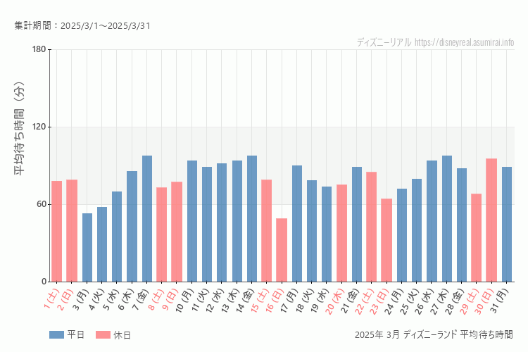 Disneyland 今年2025年3月の平均待ち時間 最も空いていたのは2025-3-16 (日)、混雑したのが2025-3-7 (金)、2025-3-14 (金)、2025-3-27 (木)