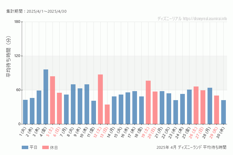 Disneyland 今年2025年4月の平均待ち時間 最も空いていたのは2025-4-13 (日)、混雑したのが2025-4-4 (金)
