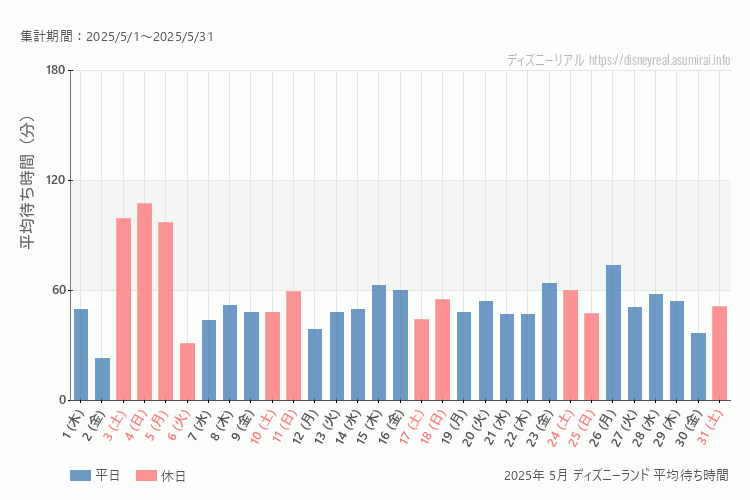 Disneyland 今年2025年5月の平均待ち時間 最も空いていたのは2025-5-2 (金)、混雑したのが2025-5-4 (日)