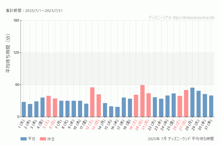 Disneyland 今年2025年7月の平均待ち時間 最も空いていたのは2025-7-16 (水)、混雑したのが2025-7-20 (日)