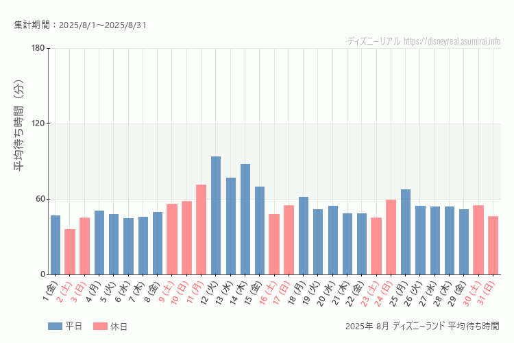 Disneyland 今年2025年8月の平均待ち時間 最も空いていたのは2025-8-2 (土)、混雑したのが2025-8-12 (火)