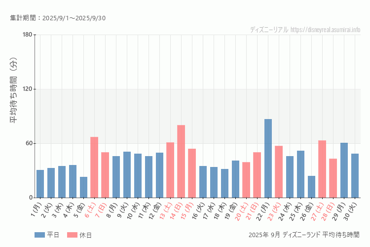 Disneyland 今年2025年9月の平均待ち時間 最も空いていたのは2025-9-5 (金)、混雑したのが2025-9-22 (月)