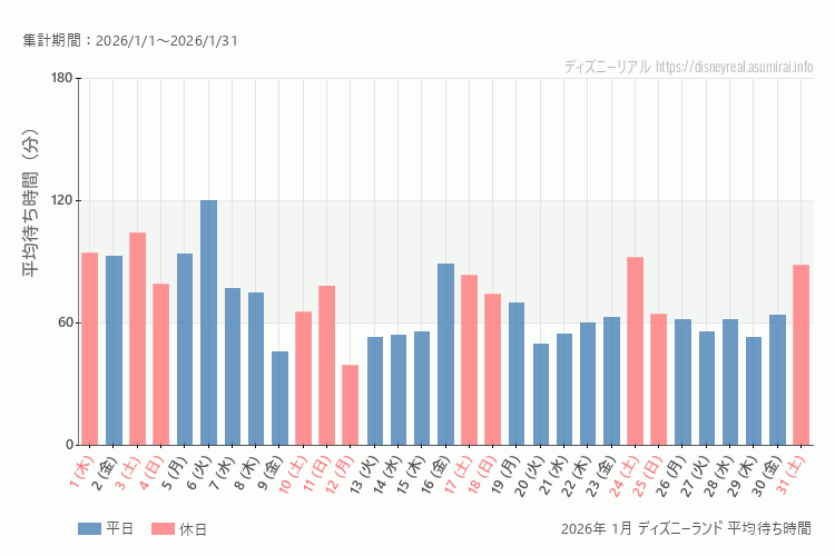 Disneyland 今年2026年1月の平均待ち時間 最も空いていたのは2026-1-12 (月)、混雑したのが2026-1-6 (火)