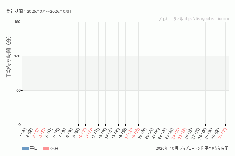 Disneyland 今年2026年10月の平均待ち時間。10月になったら表示します。