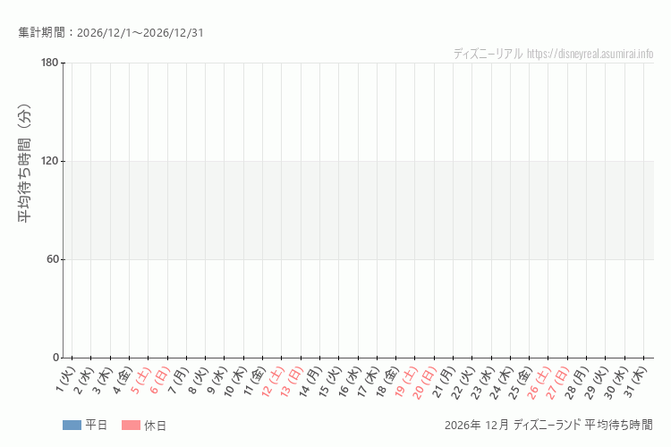 Disneyland 今年2026年12月の平均待ち時間。12月になったら表示します。