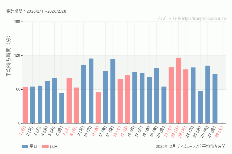 Disneyland 今年2026年2月の平均待ち時間 最も空いていたのは2026-2-6 (金)、混雑したのが2026-2-22 (日)