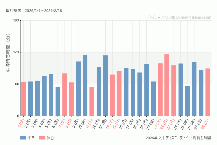 Disneyland 今年2026年2月の平均待ち時間 最も空いていたのは2026-2-6 (金)、混雑したのが2026-2-22 (日)