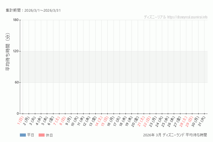 Disneyland 今年2026年3月の平均待ち時間。3月になったら表示します。