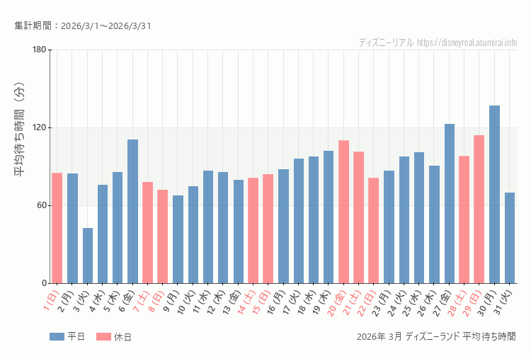 Disneyland 今年2026年3月の平均待ち時間 最も空いていたのは2026-3-3 (火)、混雑したのが2026-3-30 (月)
