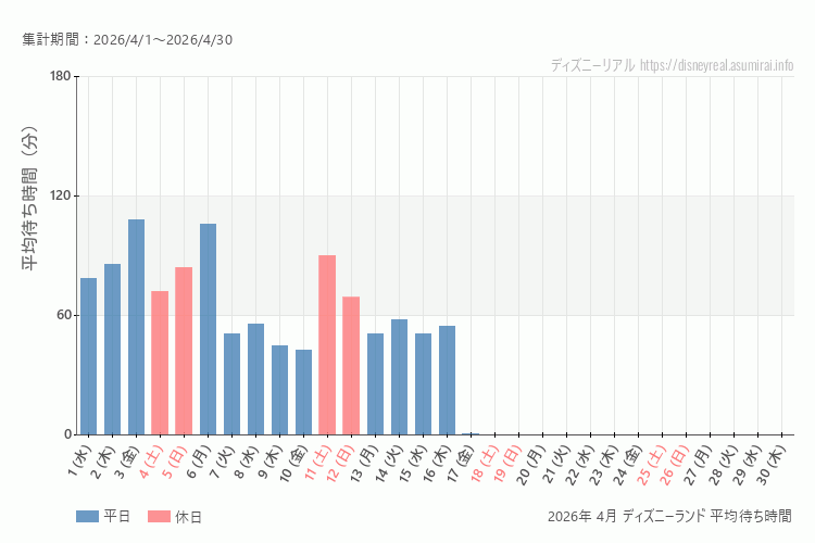 Disneyland 今年2026年4月の平均待ち時間 最も空いていたのは2026-4-10 (金)、混雑したのが2026-4-3 (金)