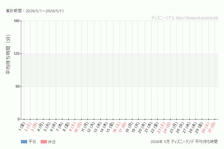 Disneyland 今年2026年5月の平均待ち時間。5月になったら表示します。