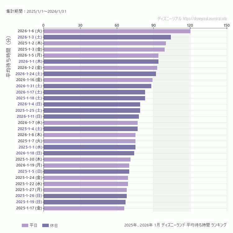Disneyland1月の平均待ち時間ランキング上位50件 1月の中で一番混んでいたのは2026/1/6