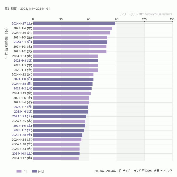 Disneyland1月の平均待ち時間ランキング上位50件 1月の中で一番混んでいたのは2024/1/27
