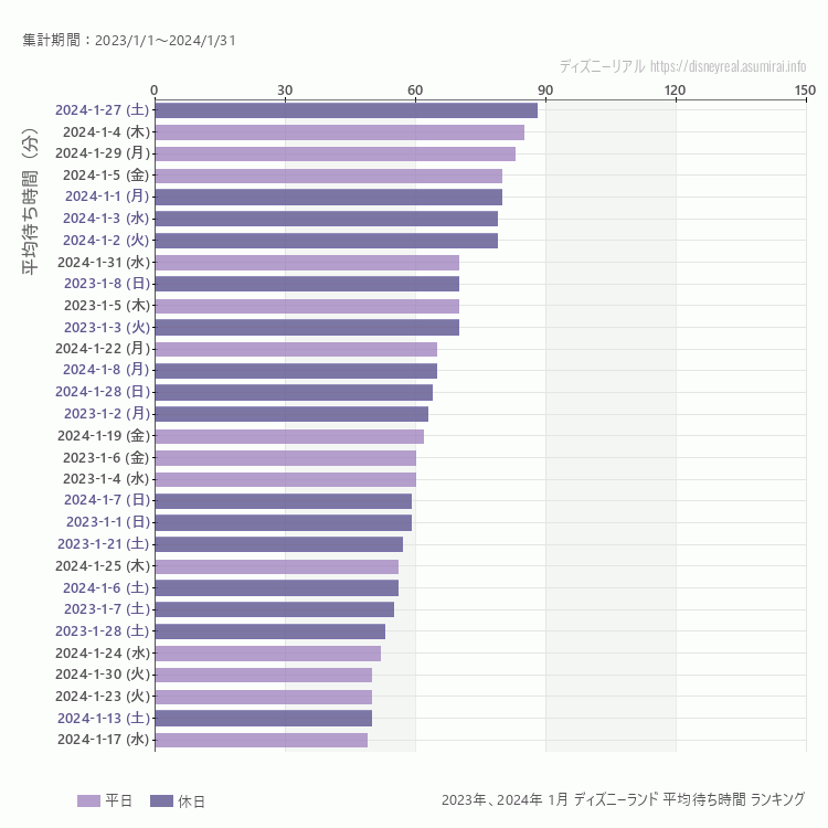 Disneyland1月の平均待ち時間ランキング上位50件 1月の中で一番混んでいたのは2024/1/27