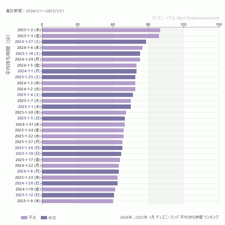 Disneyland1月の平均待ち時間ランキング上位50件 1月の中で一番混んでいたのは2025/1/2
